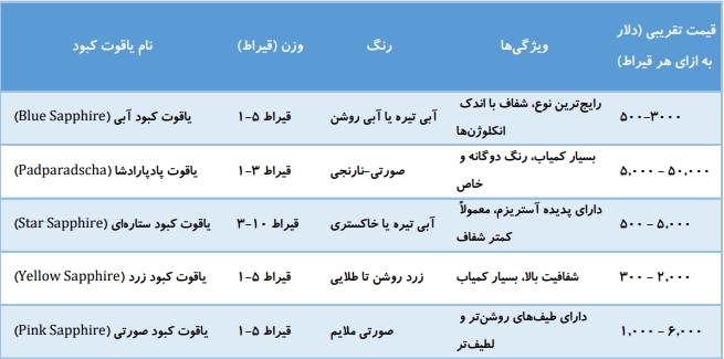 قیمت سنگ یاقوت کبود اصل