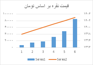 نمودار رشد قیمت نقره